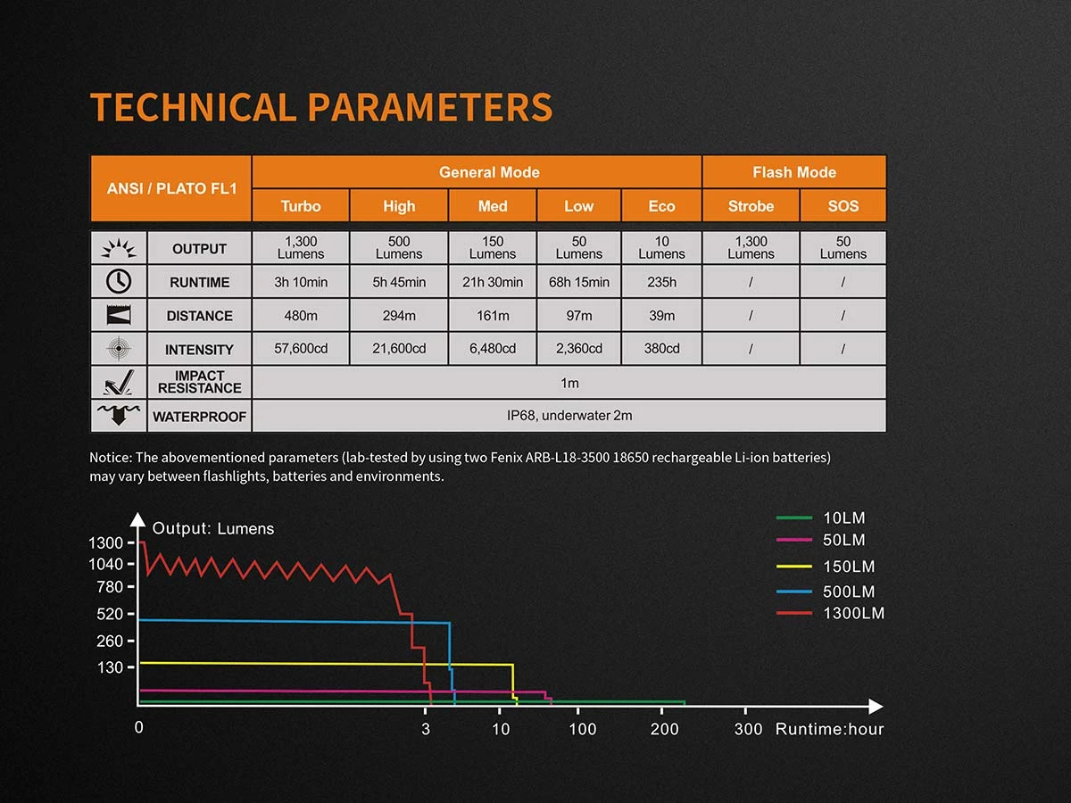 Fenix TK35 2018 XHP35 HI LED Flashlight 1300LM Black - Image 7
